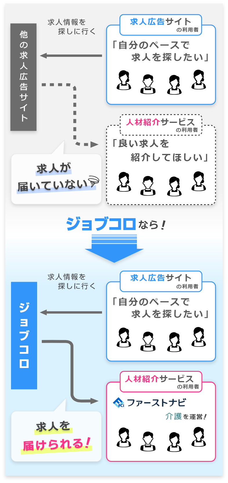 ジョブコロなら「人材紹介サービス」の利用者にも求人を届けられる！