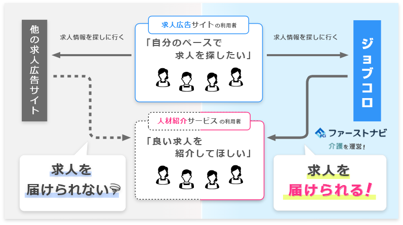 ジョブコロなら「人材紹介サービス」の利用者にも求人を届けられる！