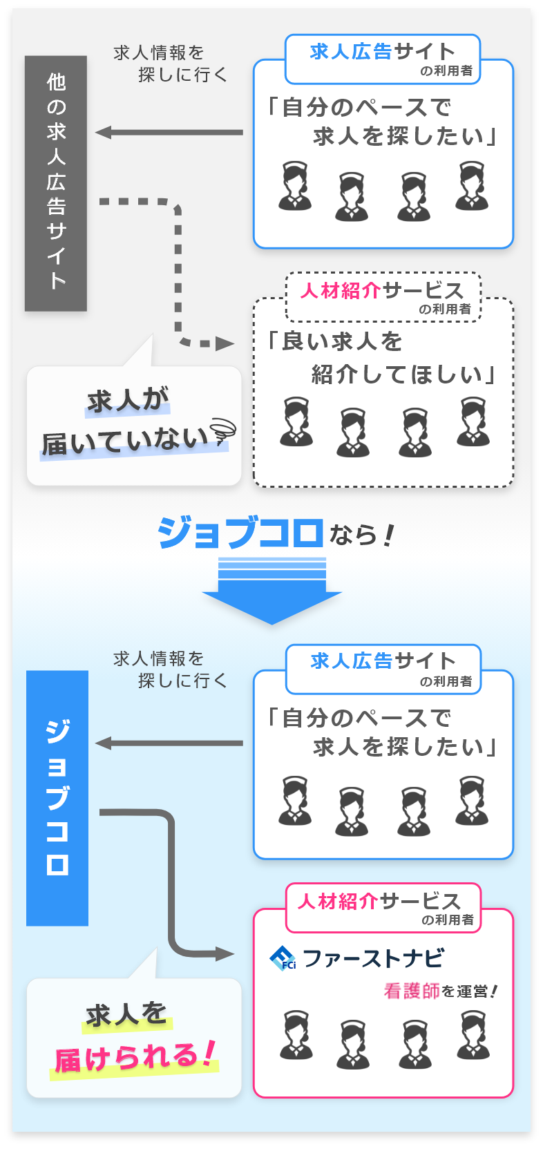 ジョブコロなら「人材紹介サービス」の利用者にも求人を届けられる！