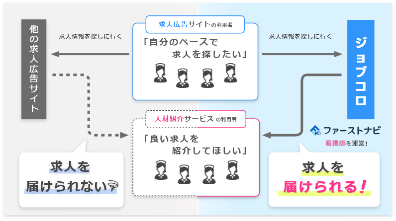 ジョブコロなら「人材紹介サービス」の利用者にも求人を届けられる！