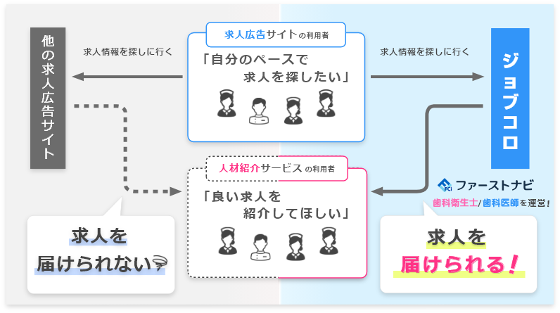 ジョブコロなら「人材紹介サービス」の利用者にも求人を届けられる！