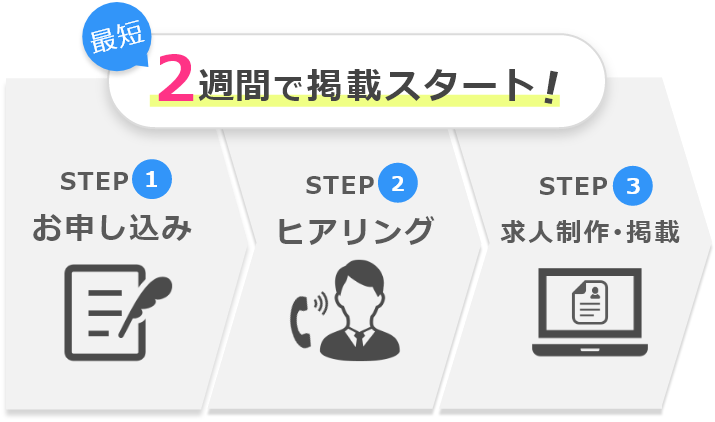 簡単3ステップ お申し込み→ヒアリング→求人制作 最短2週間で掲載スタート!