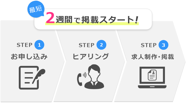 簡単３ステップ　お申し込み→ヒアリング→求人制作　最短２週間で掲載スタート！